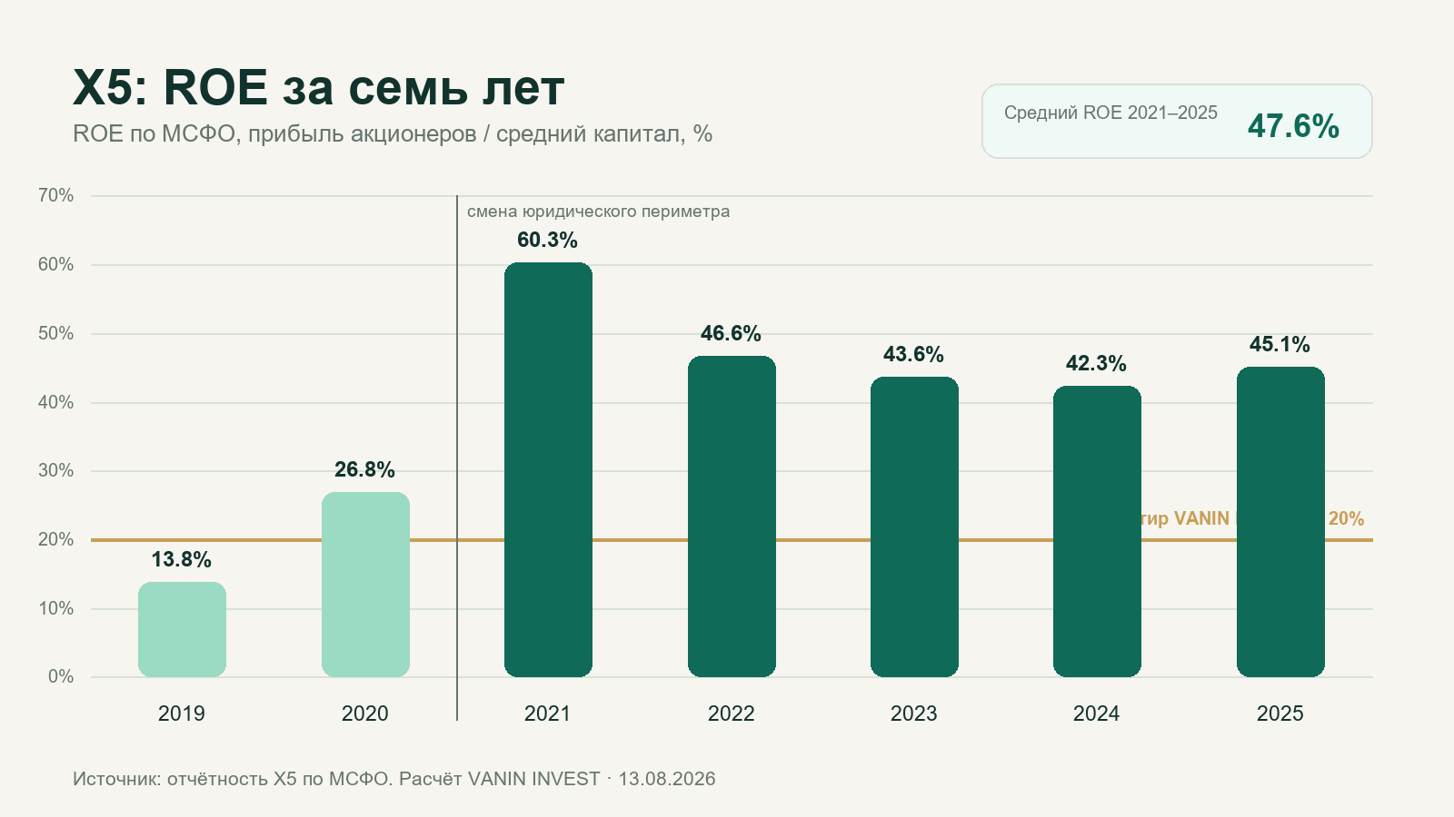 X5: ROE за семь лет