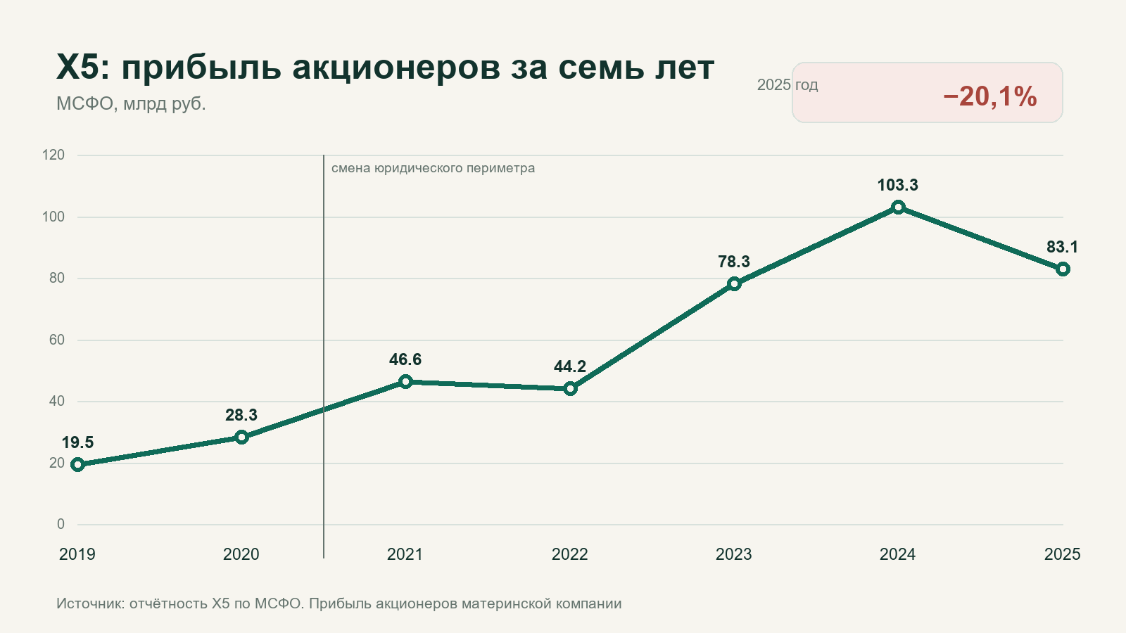 X5: прибыль акционеров за семь лет