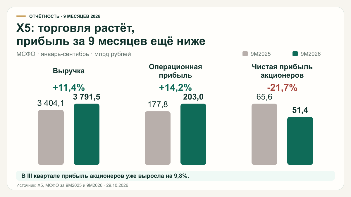 X5: выручка, операционная и чистая прибыль акционеров за 9 месяцев 2025 и 2026 годов