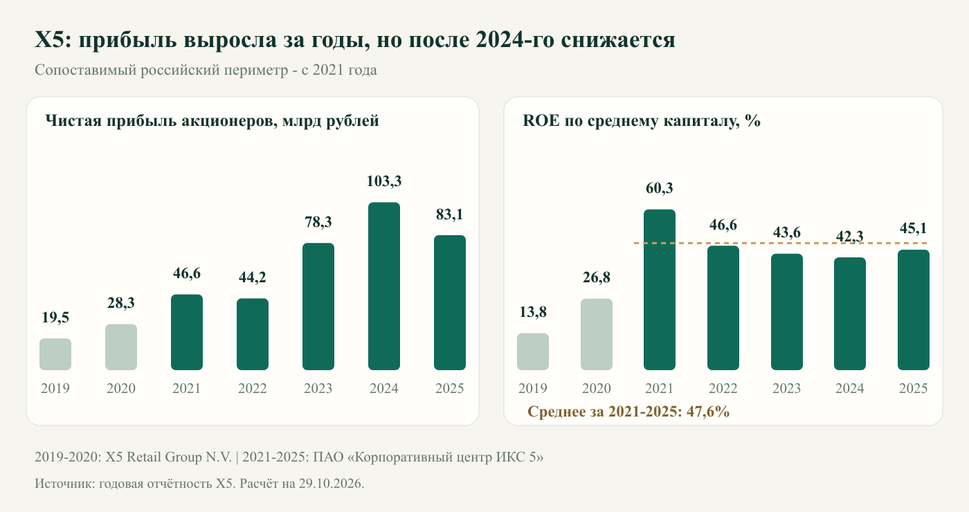 X5: чистая прибыль и ROE за 2019-2025 годы
