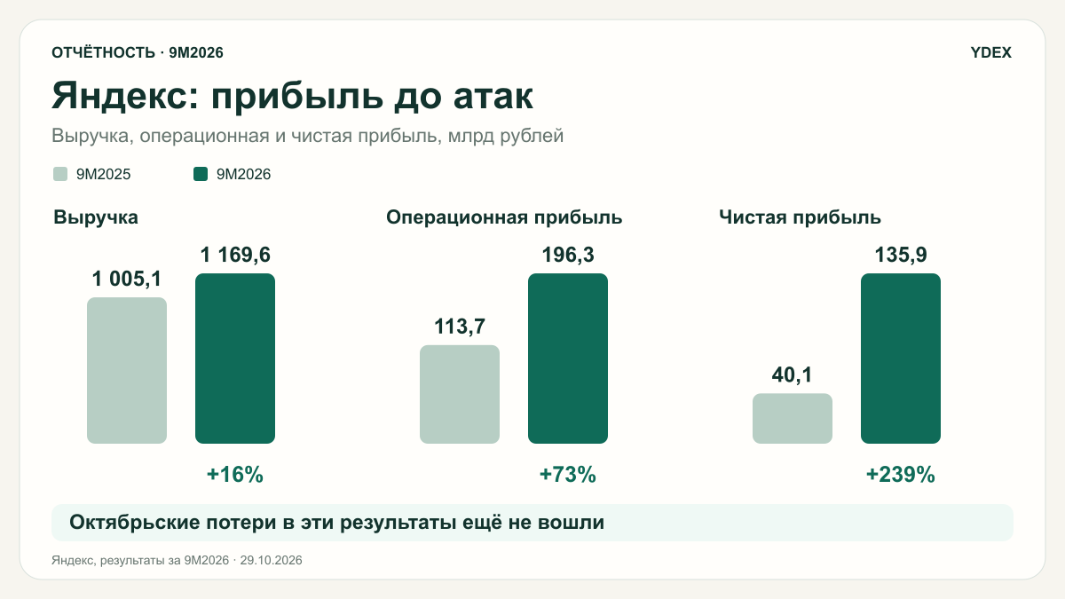 Яндекс: выручка, операционная и чистая прибыль за девять месяцев 2025 и 2026 годов